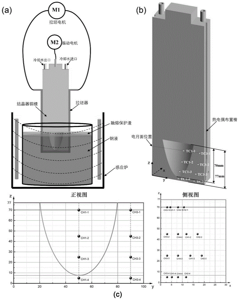 一种连铸漏斗形结晶器钢液凝固与铸坯模拟装置及其使用方法与流程