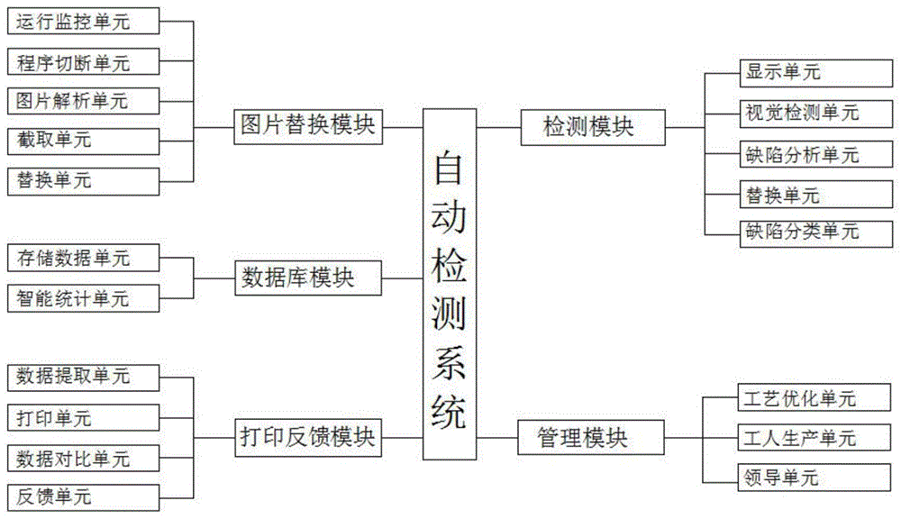 液晶显示屏缺陷自动检测系统的制作方法