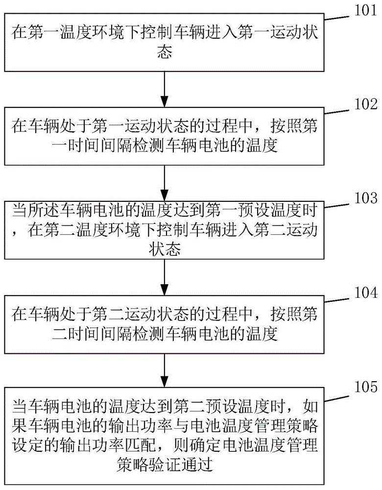 一种电池温度管理策略的验证方法及系统与流程