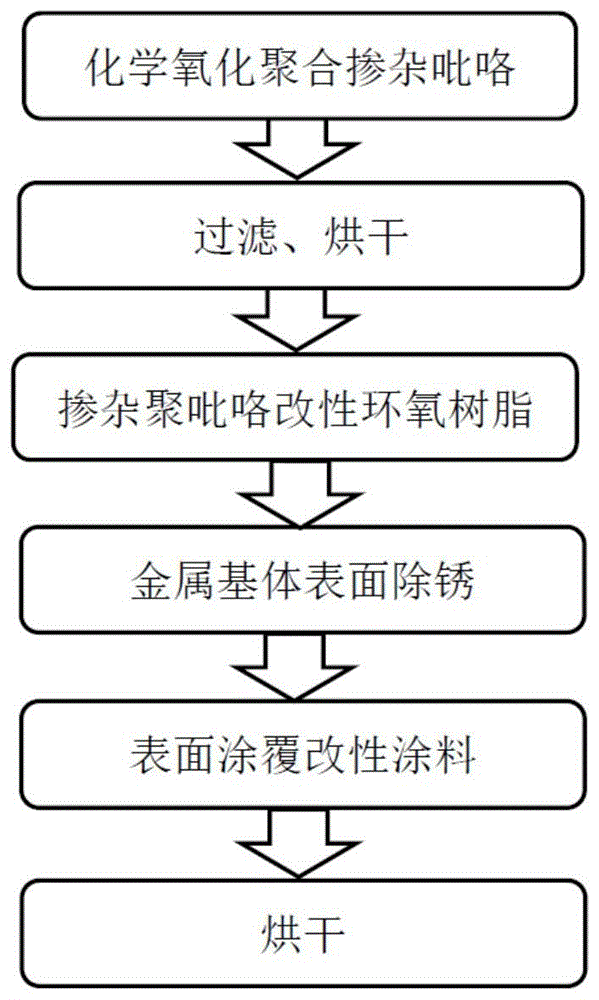 一种聚吡咯耐蚀防腐涂料及其制备和使用方法及复合材料与流程