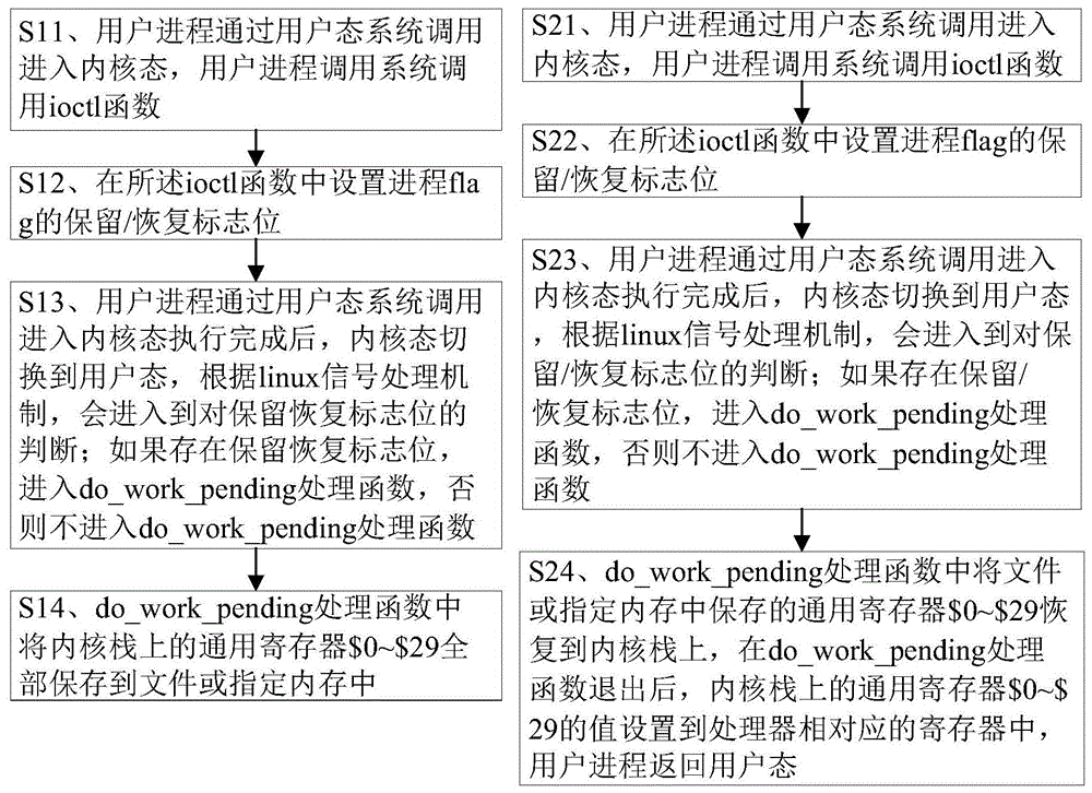 通用寄存器保留恢复的实现方法与流程