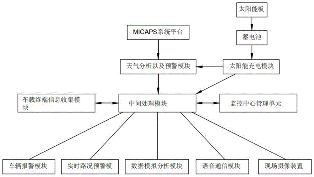 一种用于高速公路的智能监控系统的制作方法