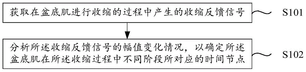 识别盆底肌状态的方法及相关装置、设备和存储装置与流程