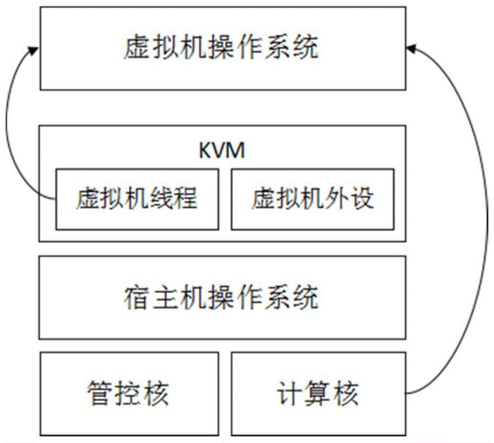 基于异构CPU的虚拟机迁移方法与流程