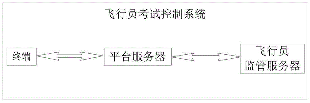 飞行员考试控制方法及系统与流程