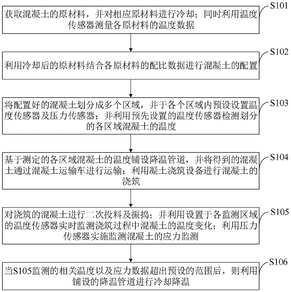 一种大体积混凝土的快速浇筑及温控方法与流程