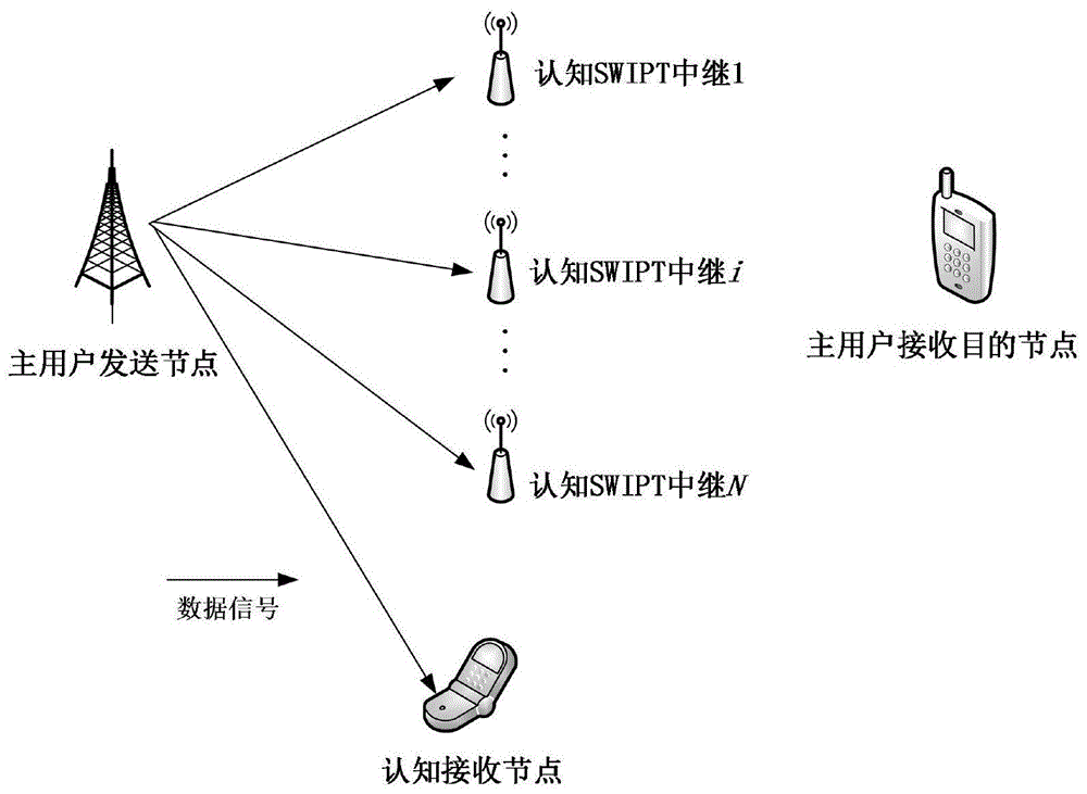 认知SWIPT中基于DTPS协议的多中继时隙与功率联合优化方法与流程