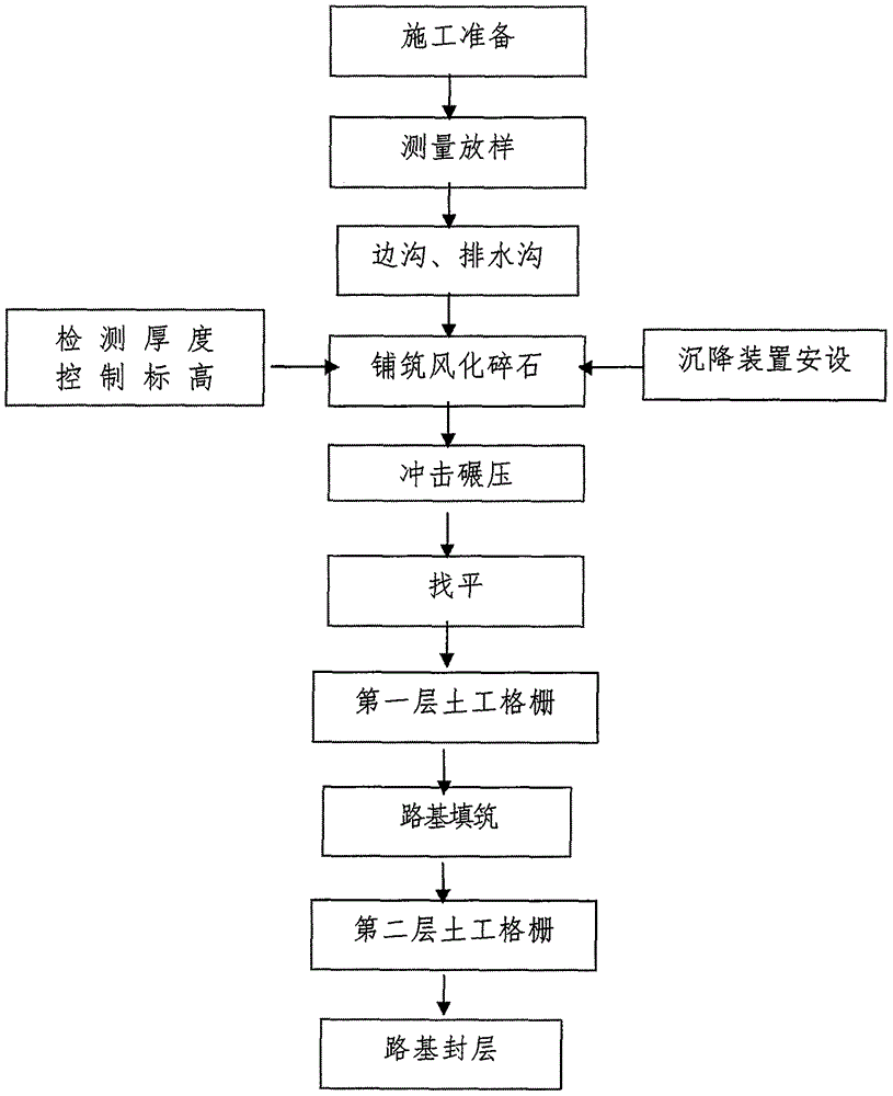 高速公路低湿水田软基区路基直填施工工艺的制作方法