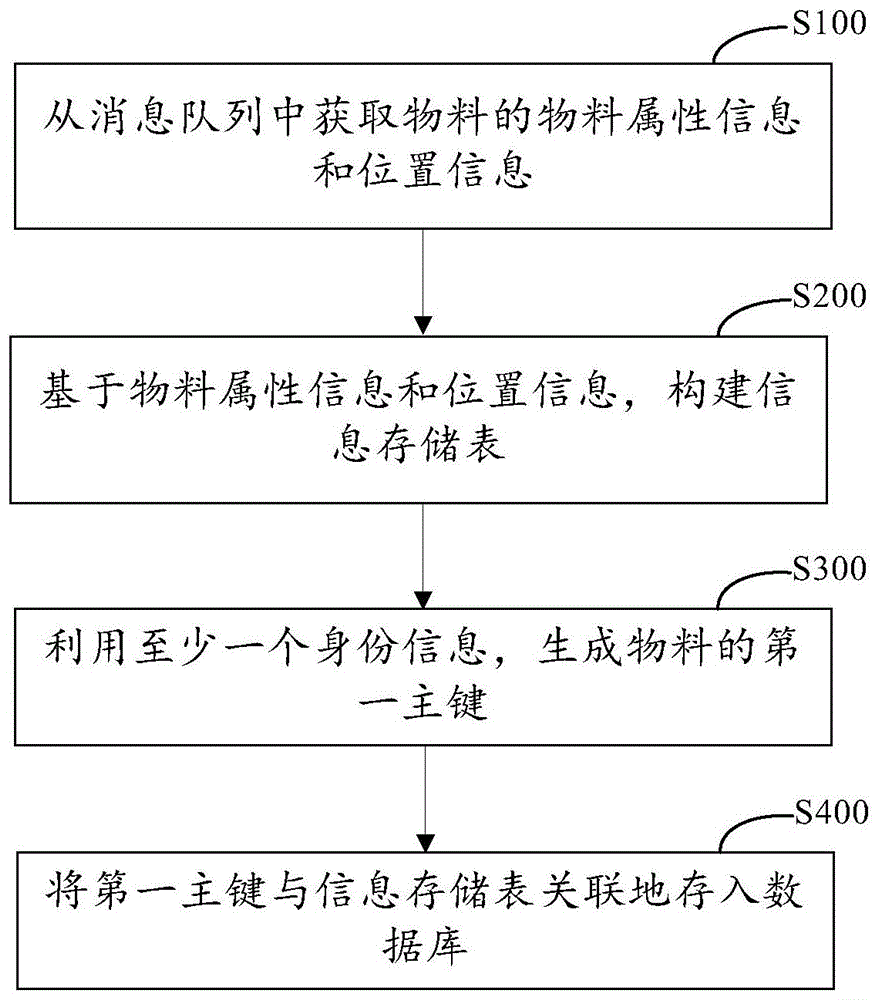 物料处理方法和装置与流程