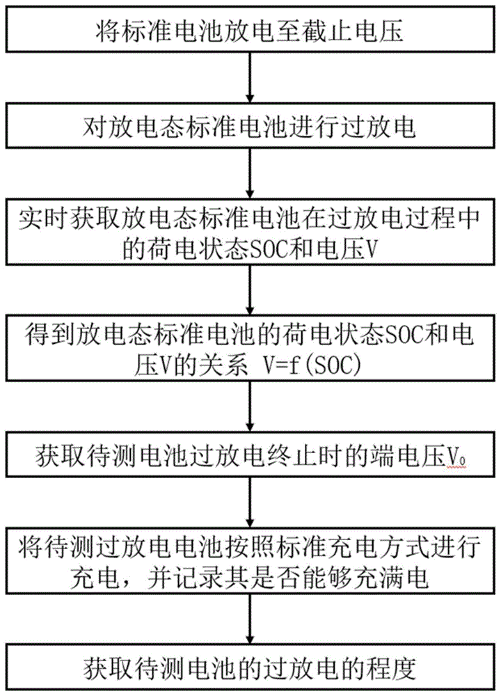 一种电池过放电程度检测方法与流程