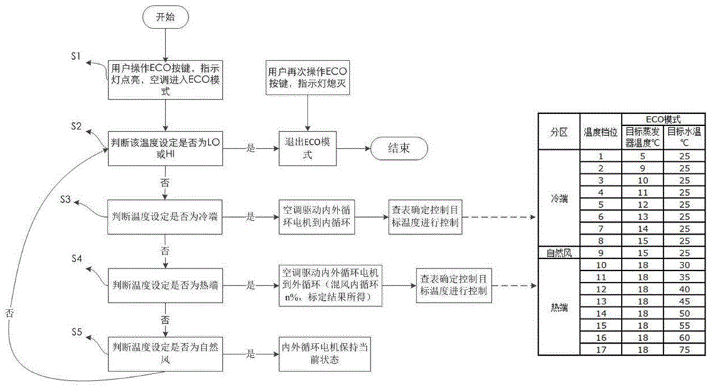 一种电动车空调ECO模式的控制方法与流程