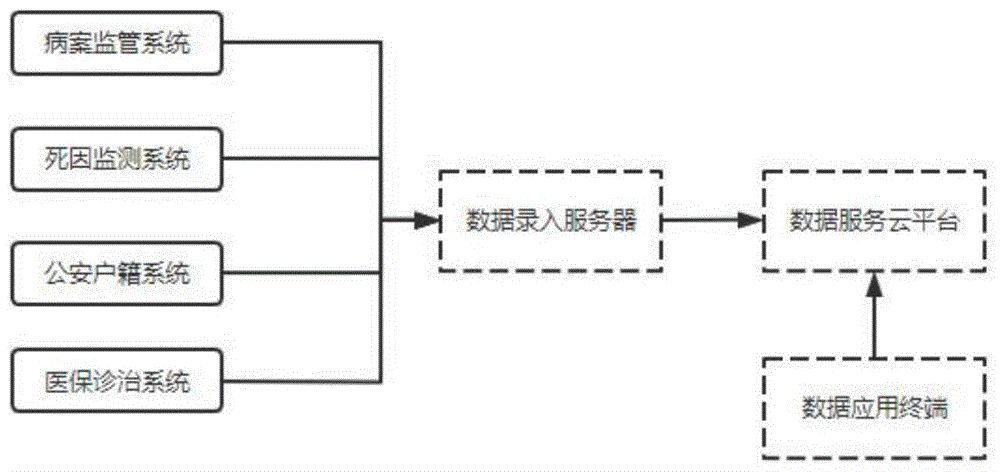 一种肿瘤随访数据处理服务系统的制作方法