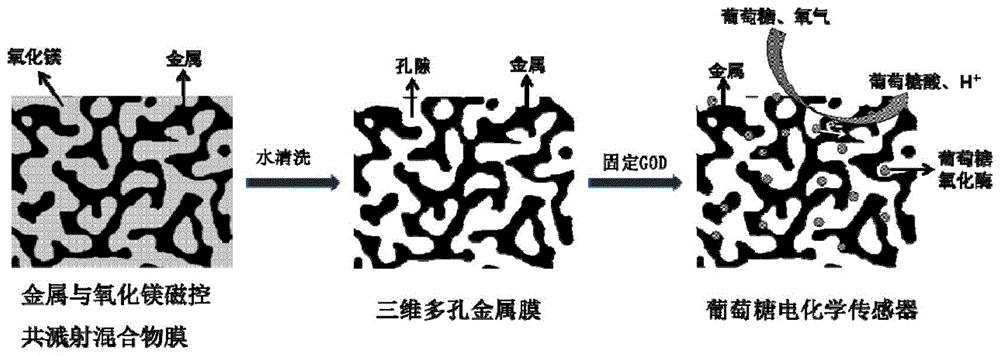 一种基于纳米多孔金属膜的葡萄糖电化学微电极传感器的制作方法