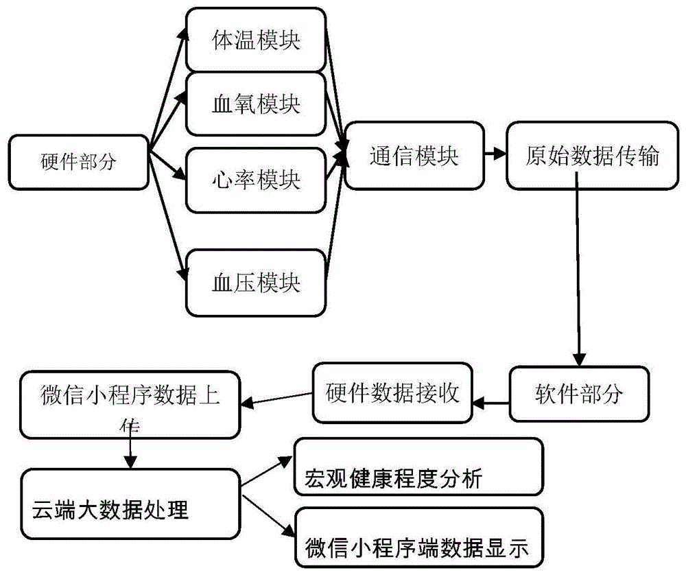 多功能健康指标检测云系统的制作方法