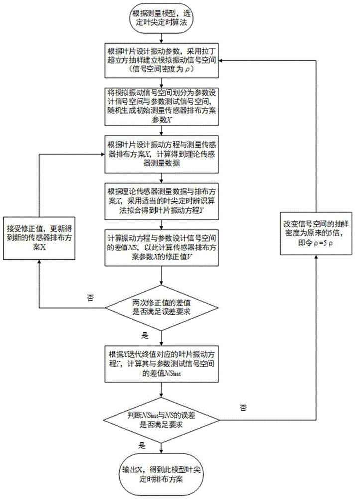 一种自适应叶尖定时传感器的排布方法及系统与流程