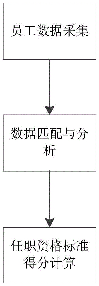 一种基于AI的动态任职资格评定方法及系统与流程