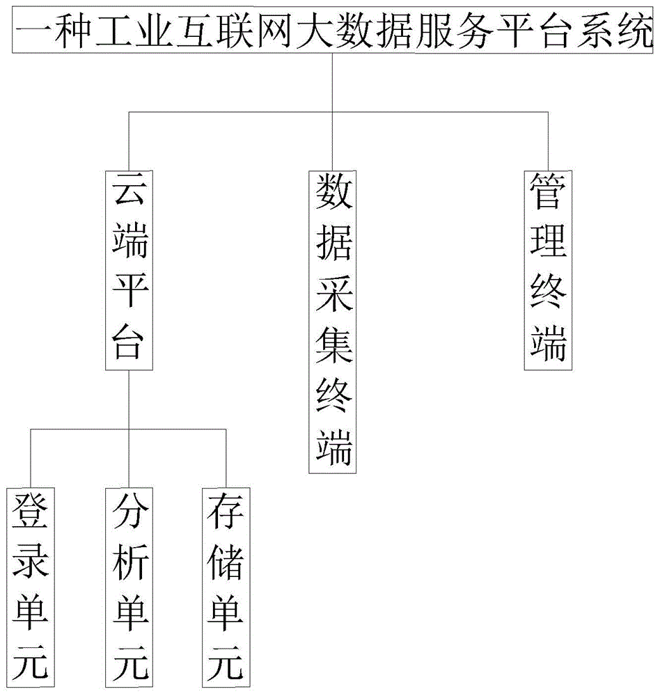 一种工业互联网大数据服务平台系统的制作方法