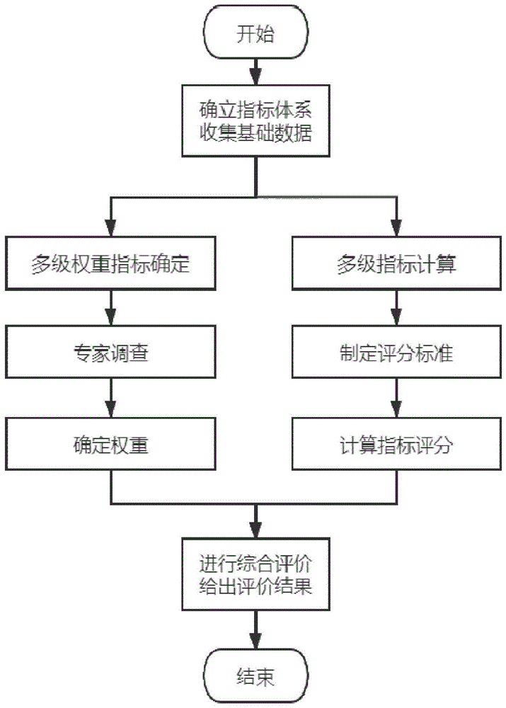 基于多级模糊综合评价的一二次融合配电网建设评价体系的制作方法