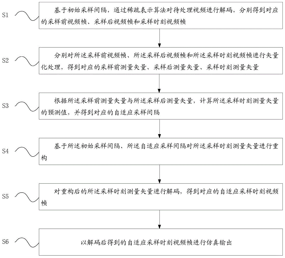 一种基于残差重构的视频仿真方法及装置与流程