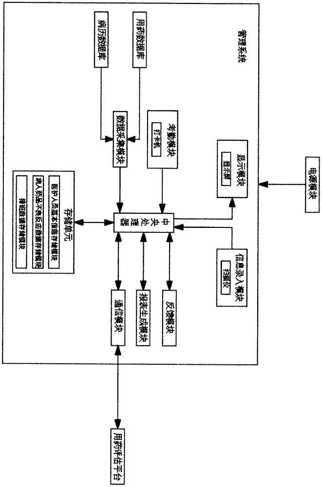 一种临床药学绩效管理系统的制作方法