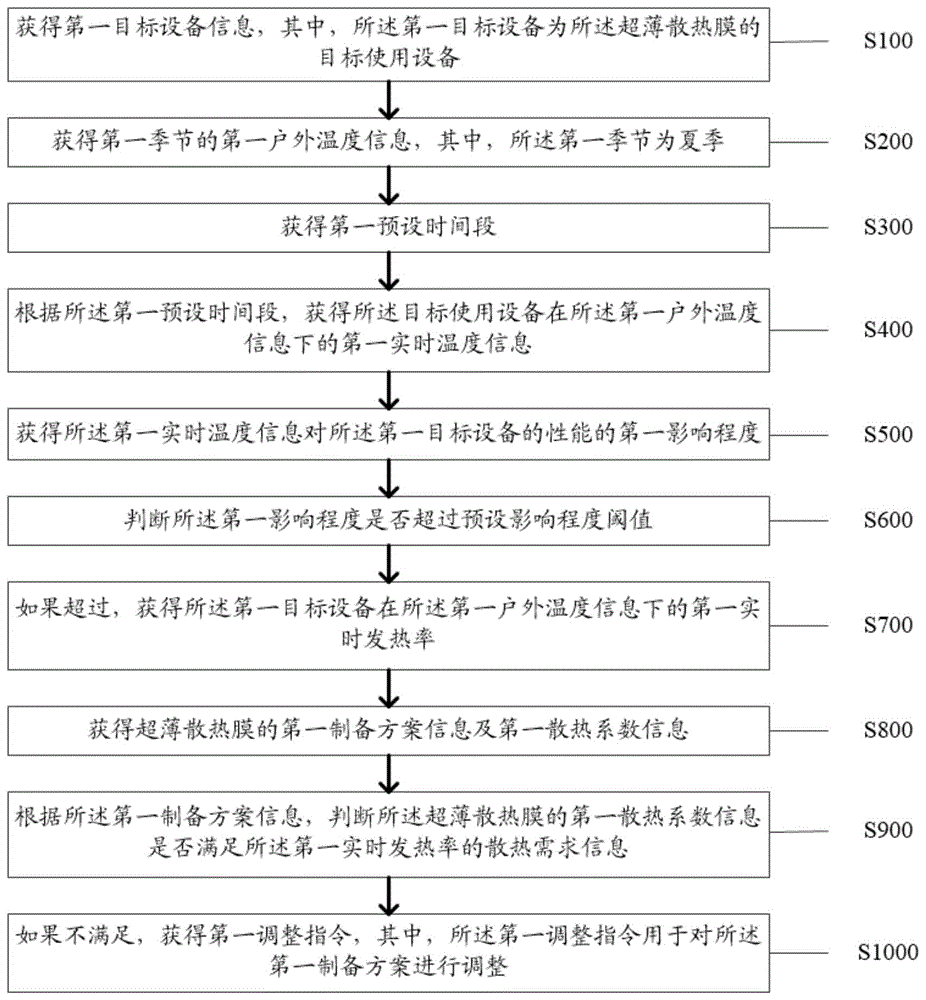 一种改善超薄散热膜性能的方法及系统与流程