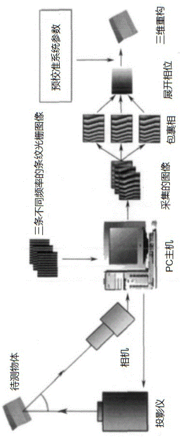 一种多频相移牙齿三维重建方法与流程