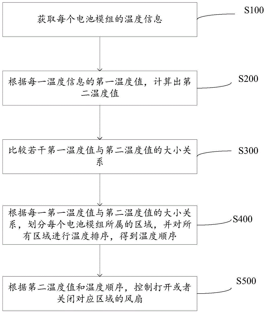 风扇启停均温方法、装置、设备及存储介质与流程