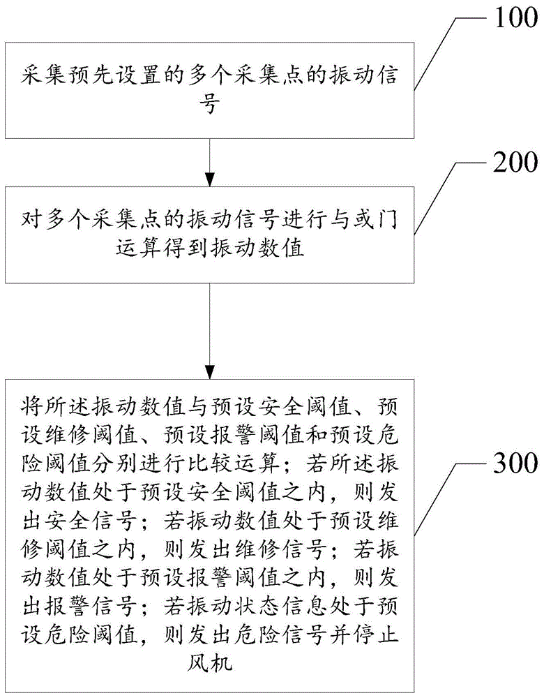 风机振动监测方法、系统、计算机设备及存储介质与流程