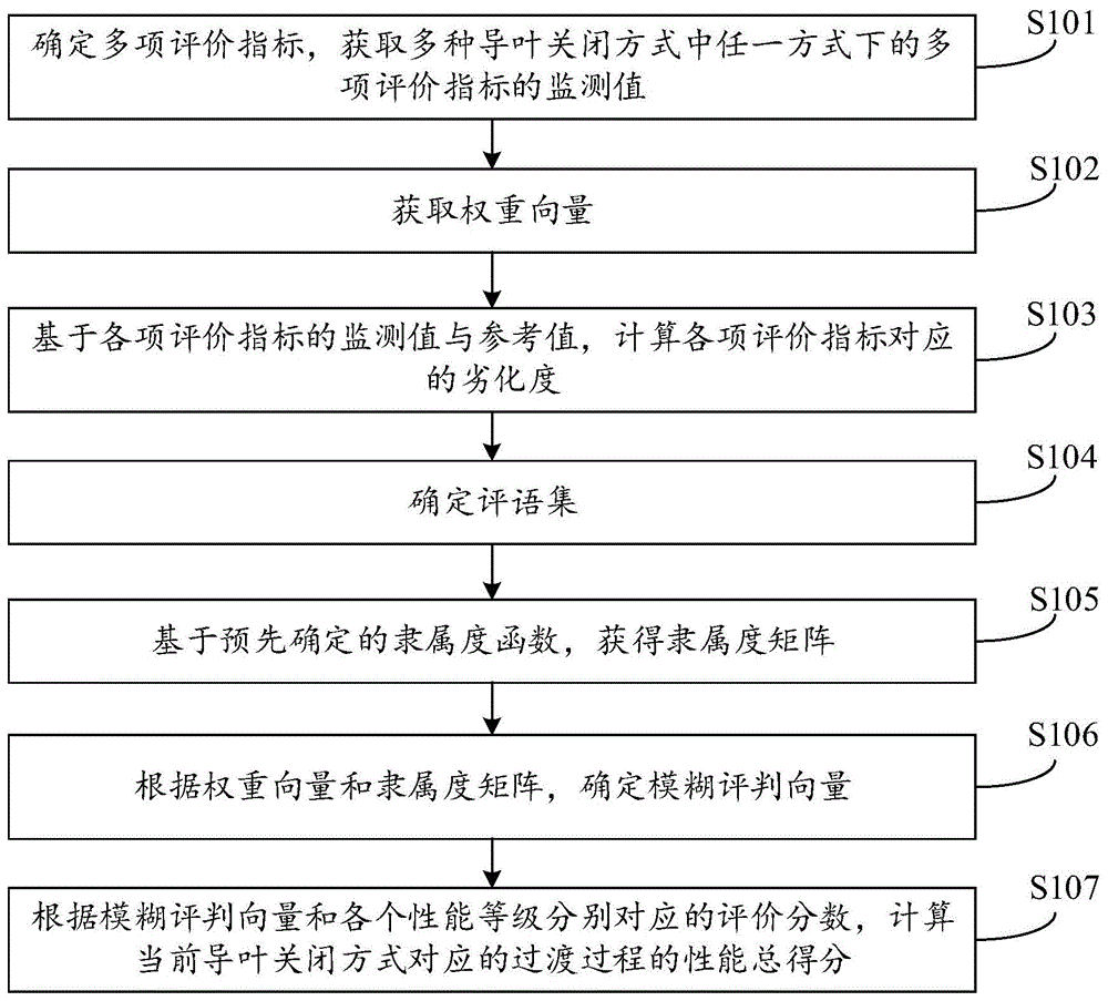 抽水蓄能电站过渡过程性能评价方法及装置与流程