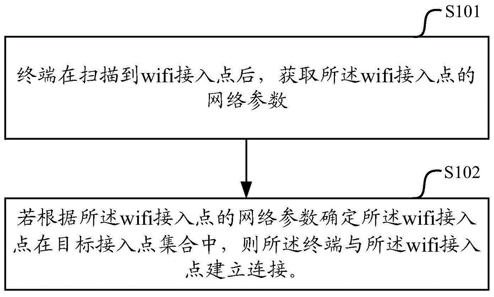 一种wifi连接方法、终端及计算机存储介质与流程