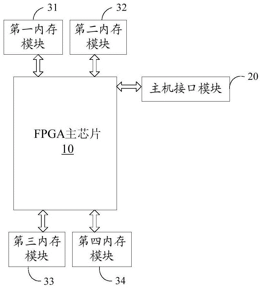 一种基于FPGA的加速卡的制作方法