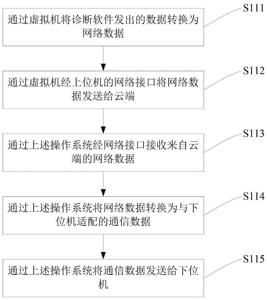 虚拟机中的诊断软件的数据收发方法及其系统与流程