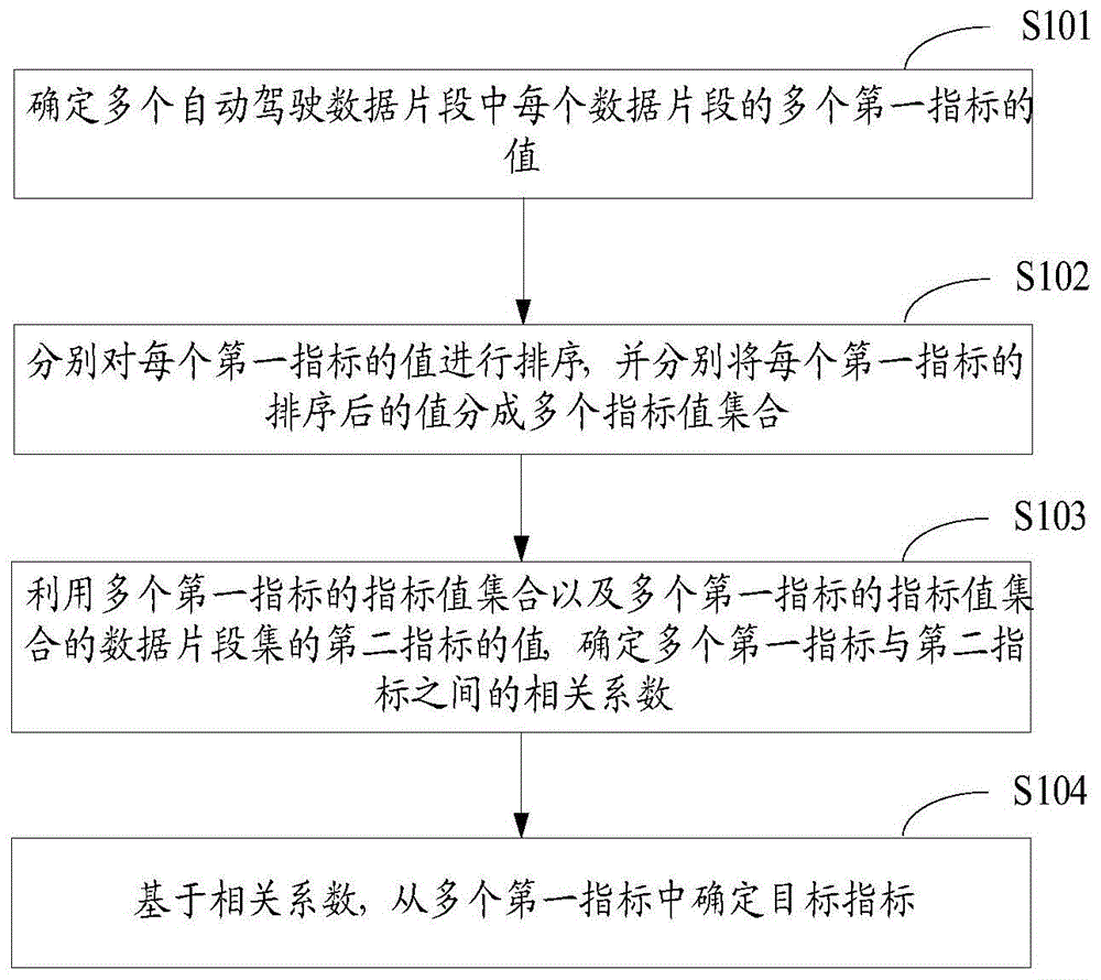 一种指标确定方法、装置及电子设备与流程