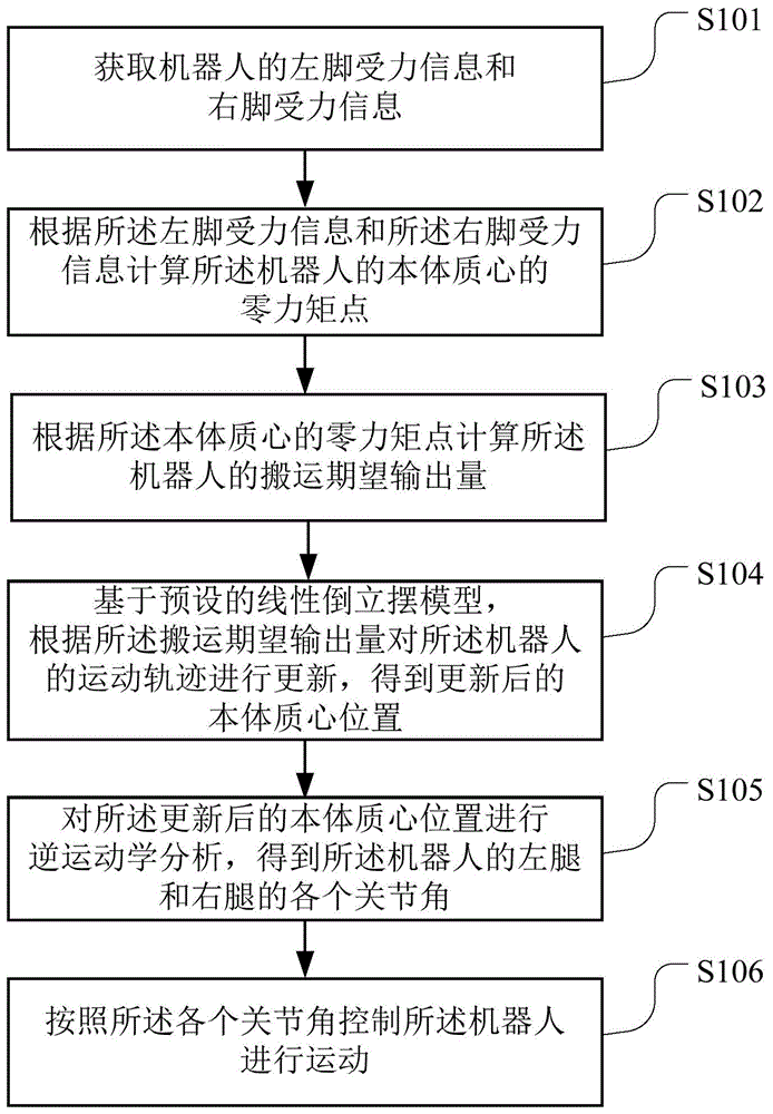 机器人控制方法、装置、计算机可读存储介质及机器人与流程