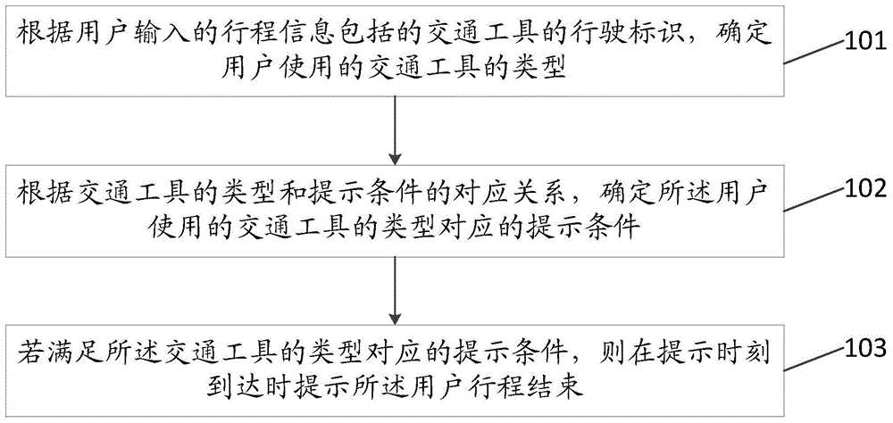 一种行程提示方法和行程提示的终端与流程