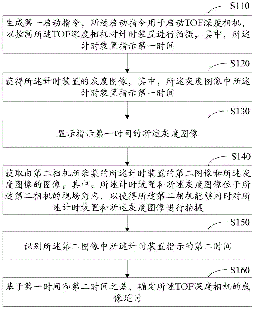 TOF深度相机的延时测量方法、测量装置和测量系统与流程