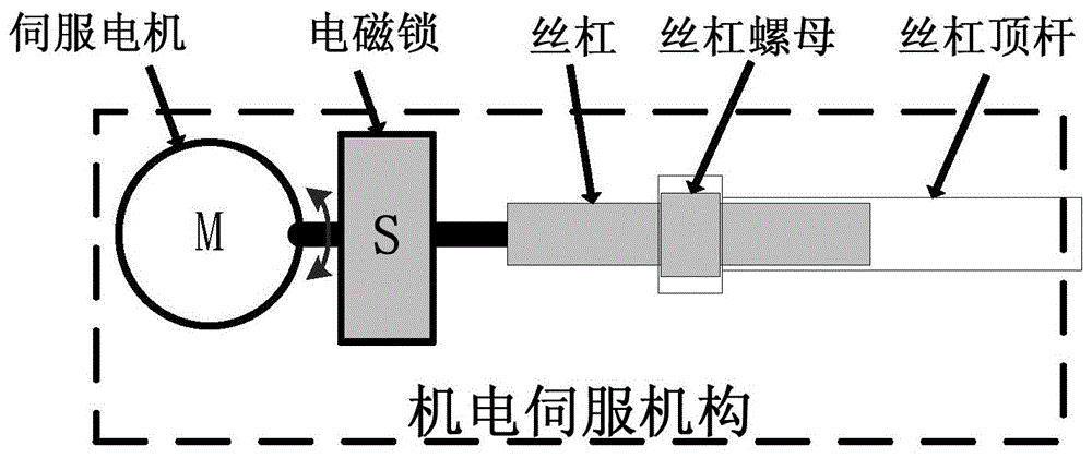 一种串联式自锁定机电伺服机构的制作方法