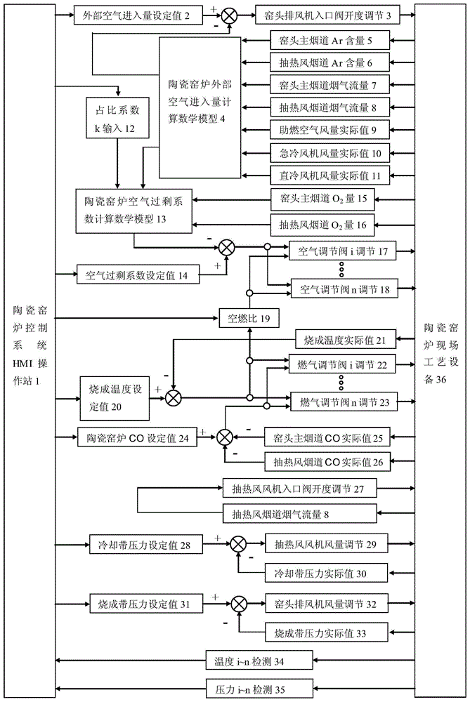 陶瓷窑炉及其烟气管网非对称特性动态控制方法与流程