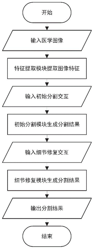 一种针对医学图像的多模式交互分割方法及系统与流程