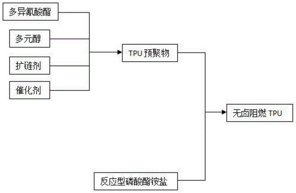 一种阻燃热塑性聚氨酯材料及其制备方法与流程