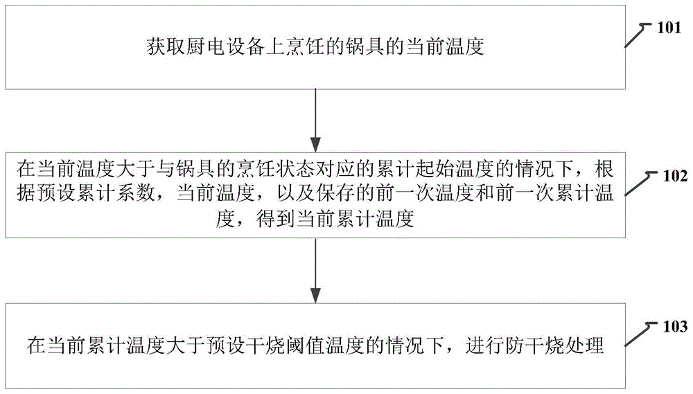 防干烧控制的方法及装置、厨电设备与流程