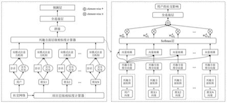 一种基于双模式注意力机制和社交相似度的会话推荐方法与流程