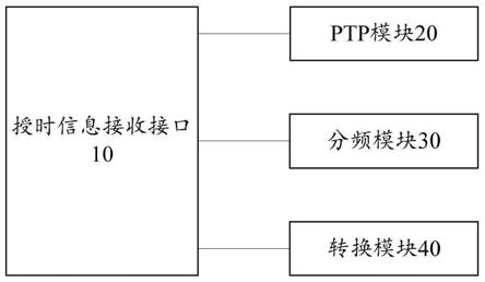 时间同步设备、方法以及自动驾驶系统与流程