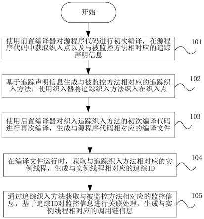 程序调用追踪方法、装置以及存储介质与流程