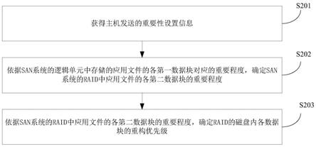 确定磁盘重构信息的方法和装置与流程