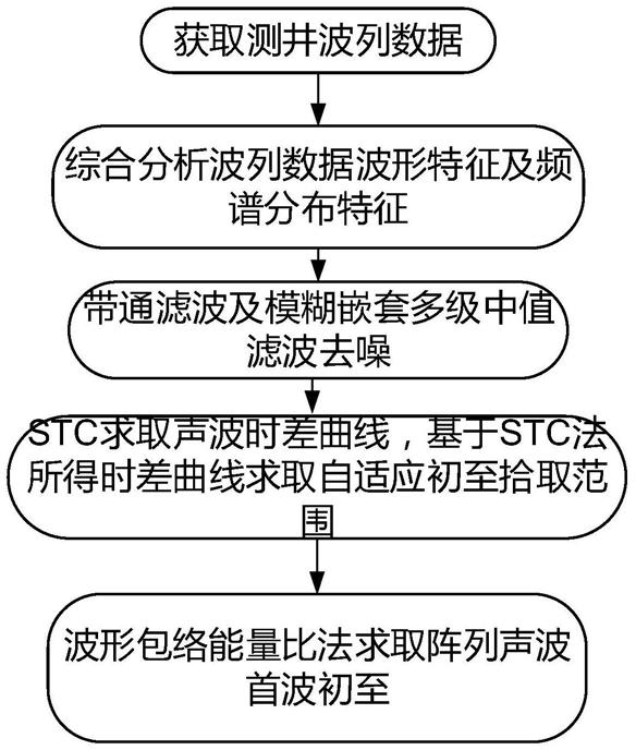 一种声波测井初至拾取方法与流程