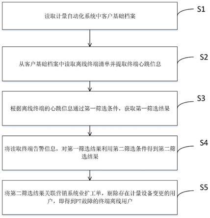 一种基于数据回流的10kV专变计量PT故障分析方法及系统与流程