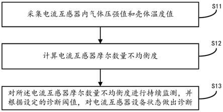 电流互感器摩尔数量不均衡度在线监测诊断方法与流程