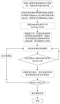 一种基于PCA_CNNS的轴承故障诊断方法与流程