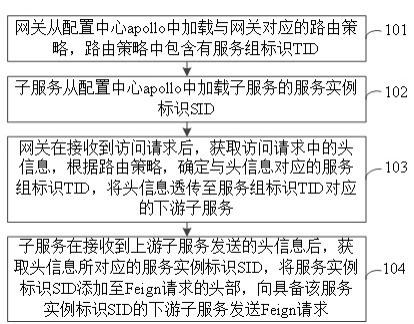 对微服务实现动态灰度策略的方法及微服务系统与流程